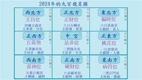 2024年九宮飛星圖|2024年九宮飛星圖｜流年風水佈